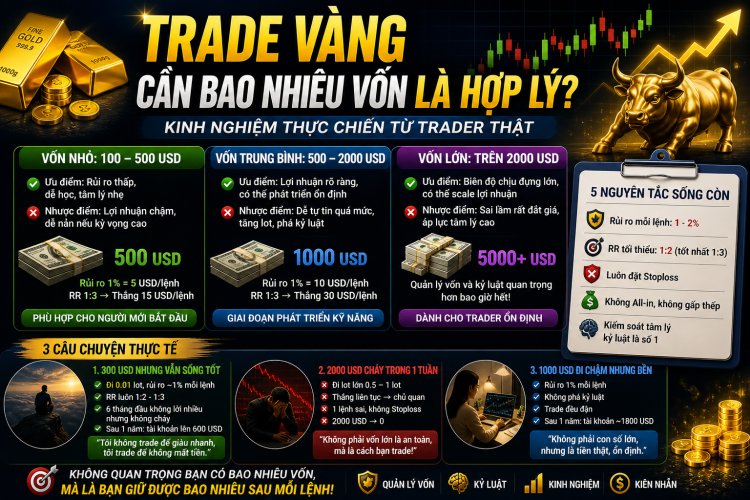 kiem soat von khi trade vang, quan li von, trader, xauusd